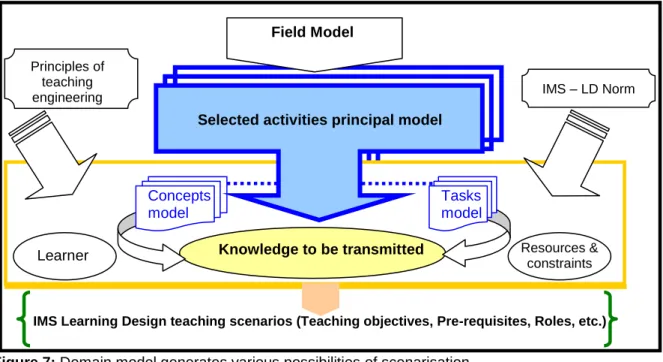 Figure 7: Domain model generates various possibilities of scenarisation 