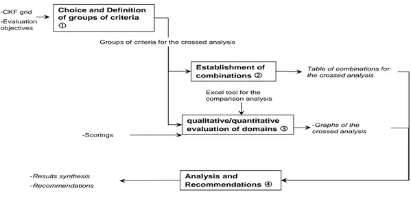 Figure 8 : The crossed analysis methodology 