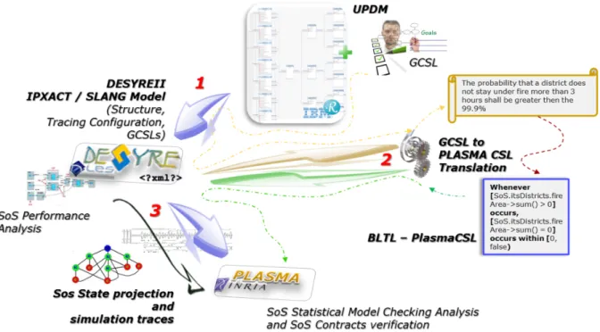 Fig. 7. summarizes the workflow to perform a statistical model checking analysis of a SoS model