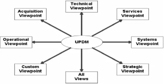 Figure 1: UDPM viewpoints