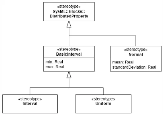 Figure 2: Stereotypes to represent stochastic models