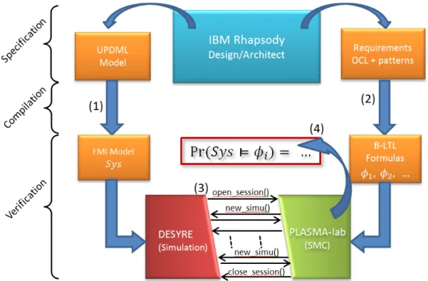 Figure 3: Overview of SMC process in DANSE