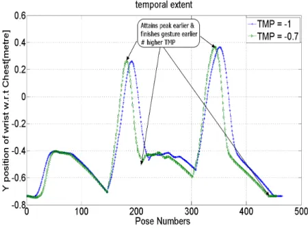 Fig. 8. Using temporal extent from V1 and V2 a motion is animated using Greta.