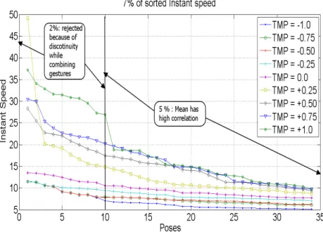 Fig. 1. Highest instant speeds from example synthesized trajectories.