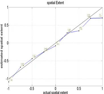 Fig. 2. Estimated spatial extent vs. input spatial extent for synthesized gestures