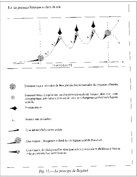Fig. numéro 5 - Modélisation du « principe de Bagdad »  