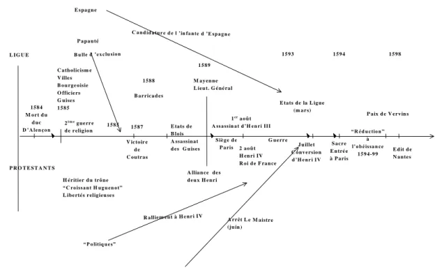 Fig. numéro 1 - L’avènement de Henri IV, schéma dialectique 