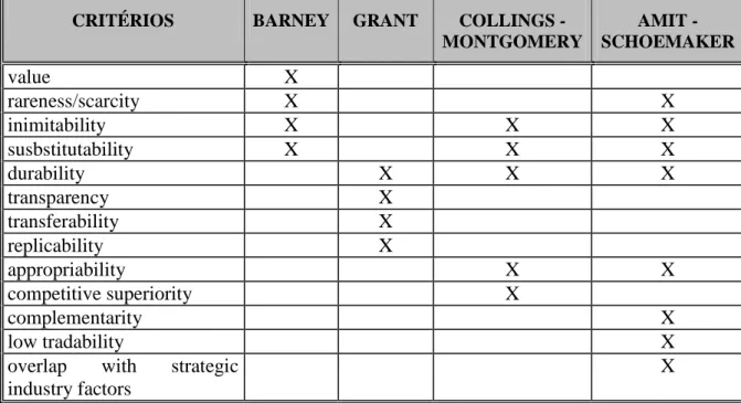 Table 1: Criteria to identify the strategic knowledge chosen by some authors 