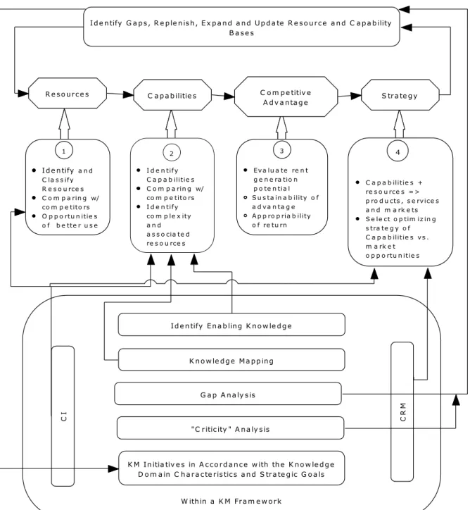 Figure 1: The Framework to Coupling Resource-based Strategy Formulation and  Knowledge Management Initiatives 