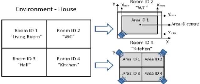 Fig. 1.  SHPT system: Room ID and Area ID. 