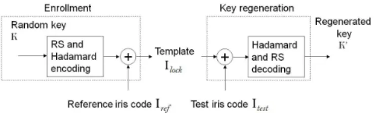 Fig. 1. Schematic diagram for biometric based cryptographic key regen- regen-eration system (similar to the Hao et al
