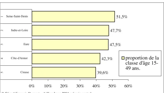 FIGURE 1 : LA POPULATION TOTALE DES 15-49 ANS DANS CINQ DÉPARTEMENTS 