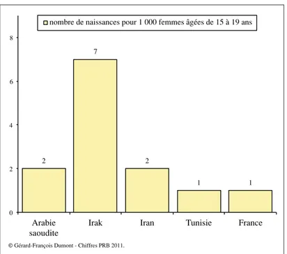 Fig. 7 - L’accouchement précoce en Arabie Saoudite et dans différents pays.