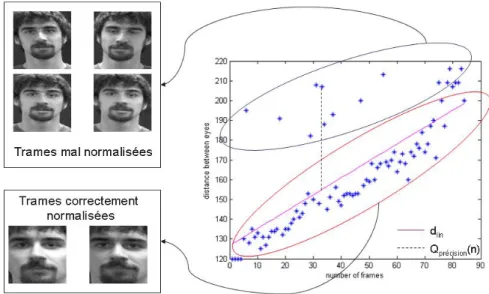 Figure 3 : Exemple pour une séquence vidéo de l’évolution de la distance entre les yeux au cours du temps