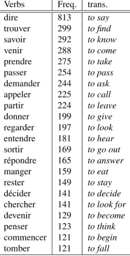 Table 2: Author Categories wrt frequency and nb of Tales