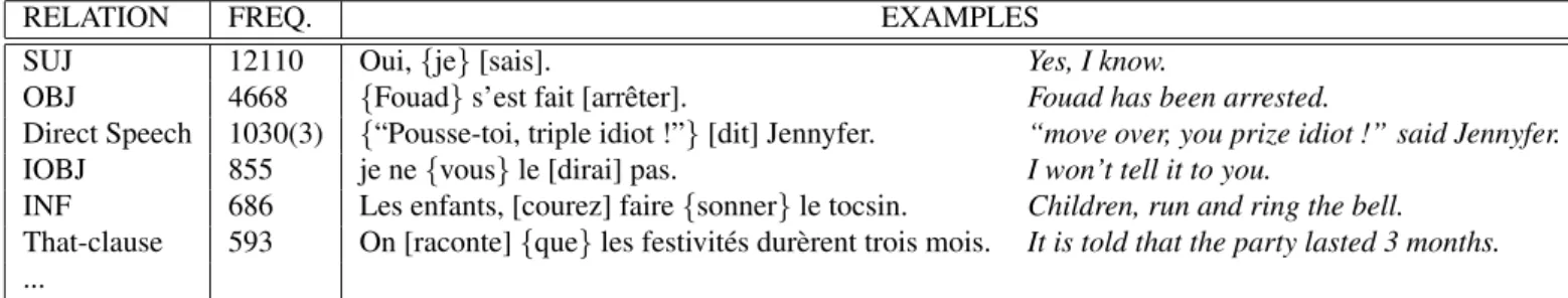 Table 3: Syntactic relations wrt frequency; verb between square brackets and argument between curly brackets.