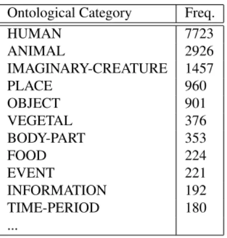 Table 6: Ontological Category wrt frequency.