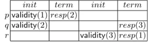 Fig. 4. An execution of a Validity object