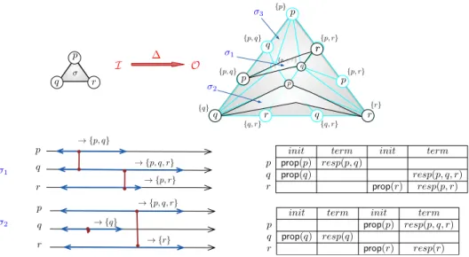 Fig. 5. .Two special output simplexes σ 1 , σ 2 , and interval-linearizations of two execu- execu-tions with corresponding outputs