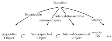 Fig. 1. Equivalence between refined tasks and one-shot interval-sequential objects.
