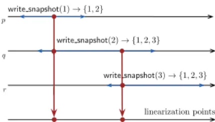 Fig. 2. A write-snapshot execution that is not set-linearizable.
