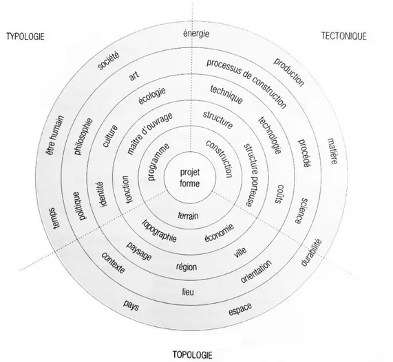 Figure 11: L’architecture selon les termes de Frampton. Image tirée de: Deplazes, Andrea, Construire l'architecture:dumatériaubrutàl'édifice:unmanuel,Basel,Birkhäuser,2008,p.10