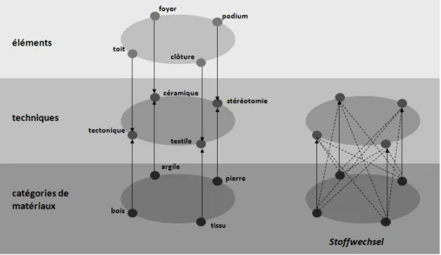 Figure 6 : Schéma graphique résumant la théorie de Gottfried Semper, illustrant les relations entre éléments, techniques et matériaux  (au centre); schéma illustrant la théorie de la transformation de matériau (Stoffwechseltheorie), dans laquelle les ligne