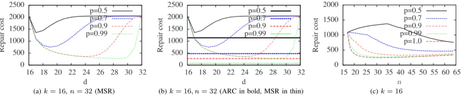 Figure 2b plots repair costs for optimal adaptive regenerat- regenerat-ing codes (ARC) in bold lines alongside regular codes in thin lines 3 
