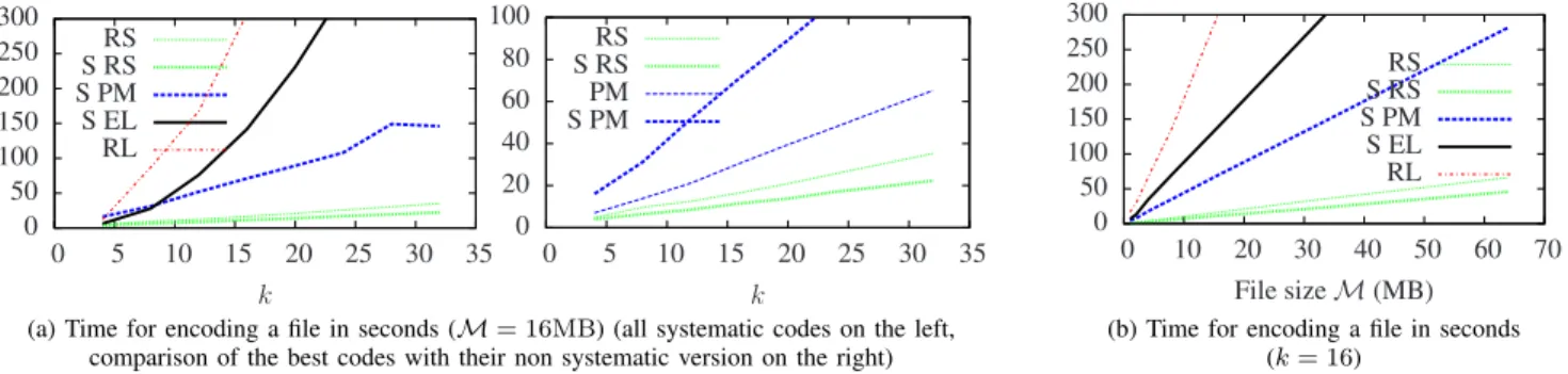 Figure 6. Performance for systematic codes. The repair procedure remains unchanged (see Figure 4)