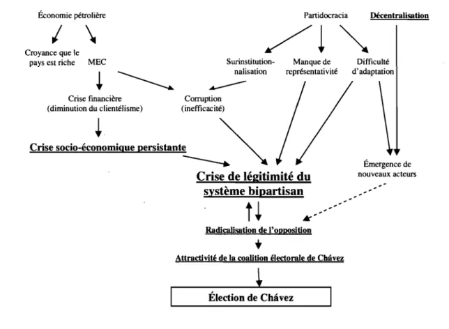 Figure 2.2 - Schéma de causalité de l'élection de Chavez 