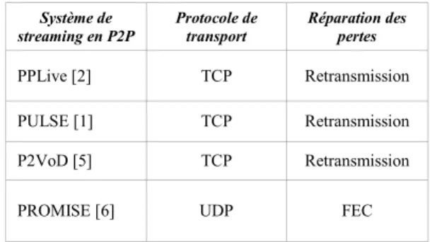 TABLEAU I.   LES PROTOCOLES DE TRANSPORT ET LES MECANISMES DE    REPARATION DE PERTE UTILISES PAR