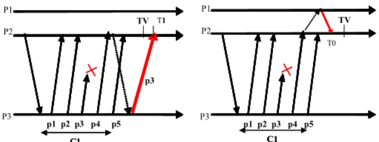 Figure  1:  Exemple  de  transmission  d'un  fragment  en  P2P.  Les  retransmissions  sont  demandées  au  fournisseur initial  des paquets