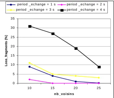 Figure 3: évaluation du taux de perte des fragments en fonction du nombre des  voisins et de la période d'échange des messages de signalisations