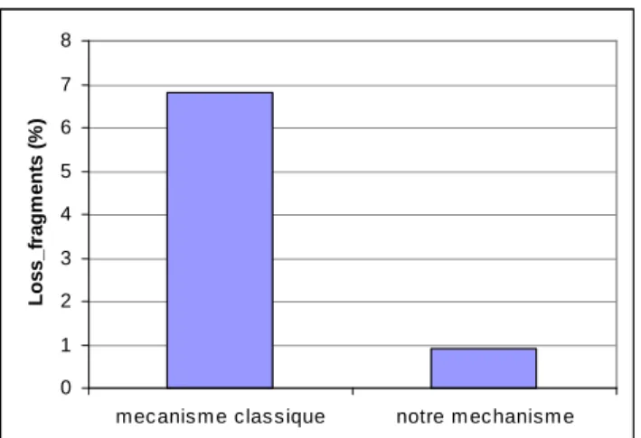 Figure 5: Comparaison entre le taux de perte des fragments dans les deux  mécanismes de retransmission 