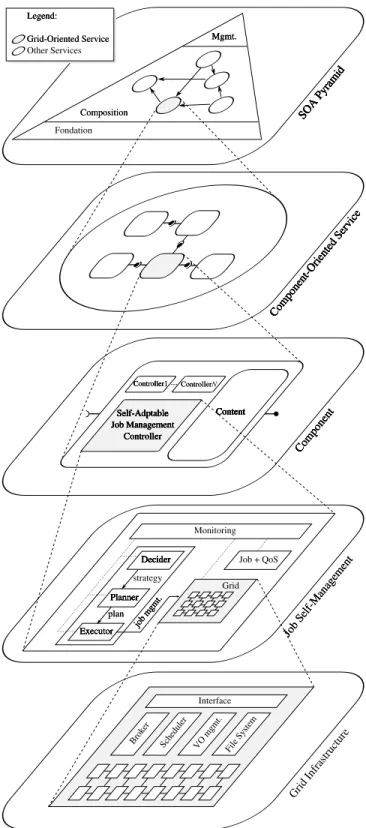 Fig. 1. A Self-Adaptable Support for Grid-Oriented Services.