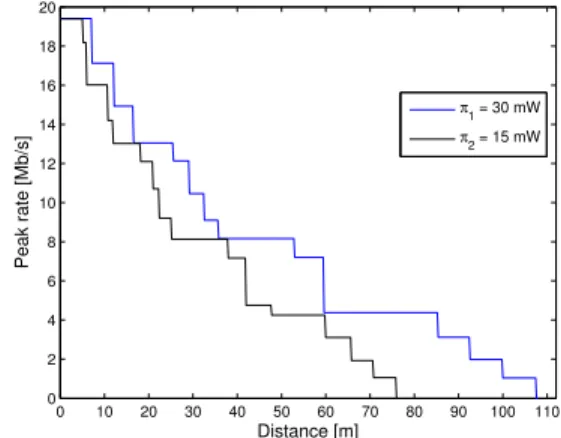 Figure 1. Peak rates in IEEE 802.11g for different transmit power levels.