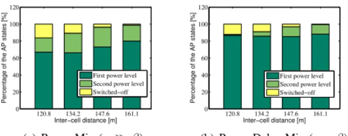 Figure 5. Total network delay for the considered cases and for PB-UA/HPL.