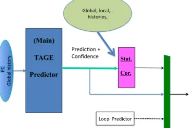 Figure 1. The TAGE-SC-L predictor: a TAGE predictor backed with a Statistical Corrector predictor and a loop predictor