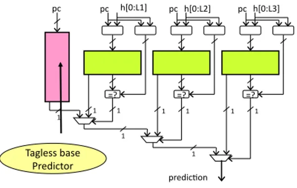 Figure 2. The TAGE predictor