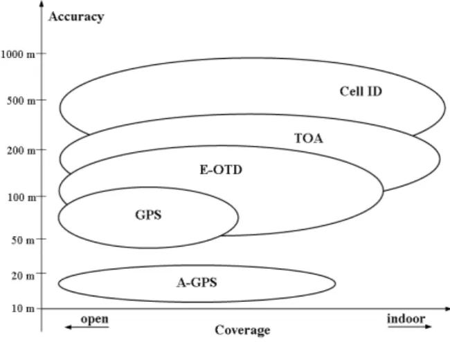 Fig. 1 shows a qualitative comparison of the positioning techniques described in this section