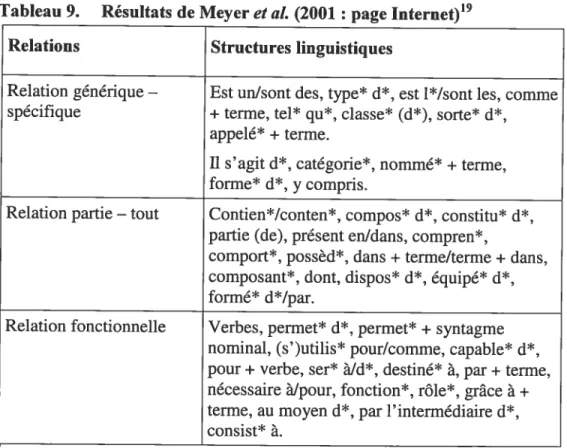 Tableau 9. Résultats de Meyer et al. (2001 : page Internet)’9 Relations Structures linguistiques