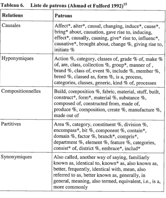 Tableau 6. Liste de patrons (Ahmad et Fulford 1992)’