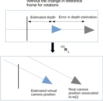 Fig. 2. Applying a pure rotation transformation without changing the reference frame with badly estimated depth results in an inadequate camera orientation