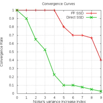 Fig. 8. Convergence rates of direct visual servoing methods with PF-based and classic control laws