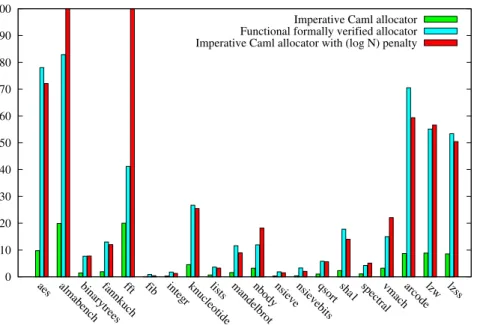 Fig. 5. Comparison of the running times of our register allocator and the Caml one.