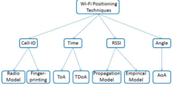 Fig. 1 summarizes the main categories of Wi-Fi posi- posi-tioning techniques. They are based on Cell-ID, time, RSSI or angle.