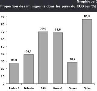 Graphique 2 Nombre d’immigrants dans les pays du CCG (en milliers)