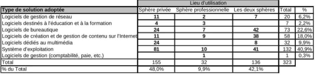 Tableau 4 : Catégorisation des solutions utilisées (323 répondants)  