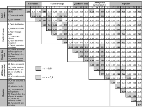 Tableau 6 : Corrélation entre les variables  (325 répondants) 