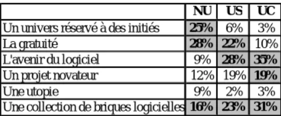 Tableau 2 : Perception du libre 